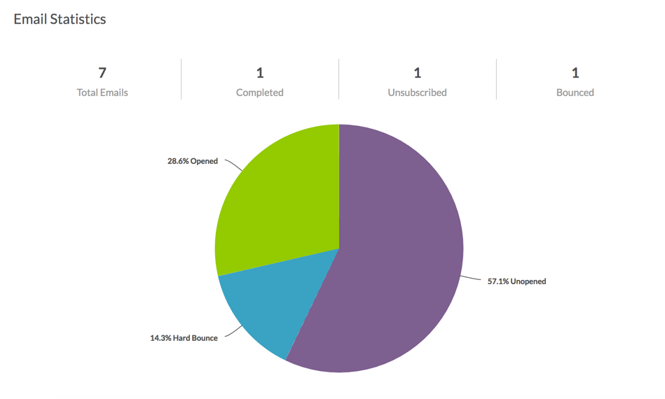 Standard Report: Email Statistics